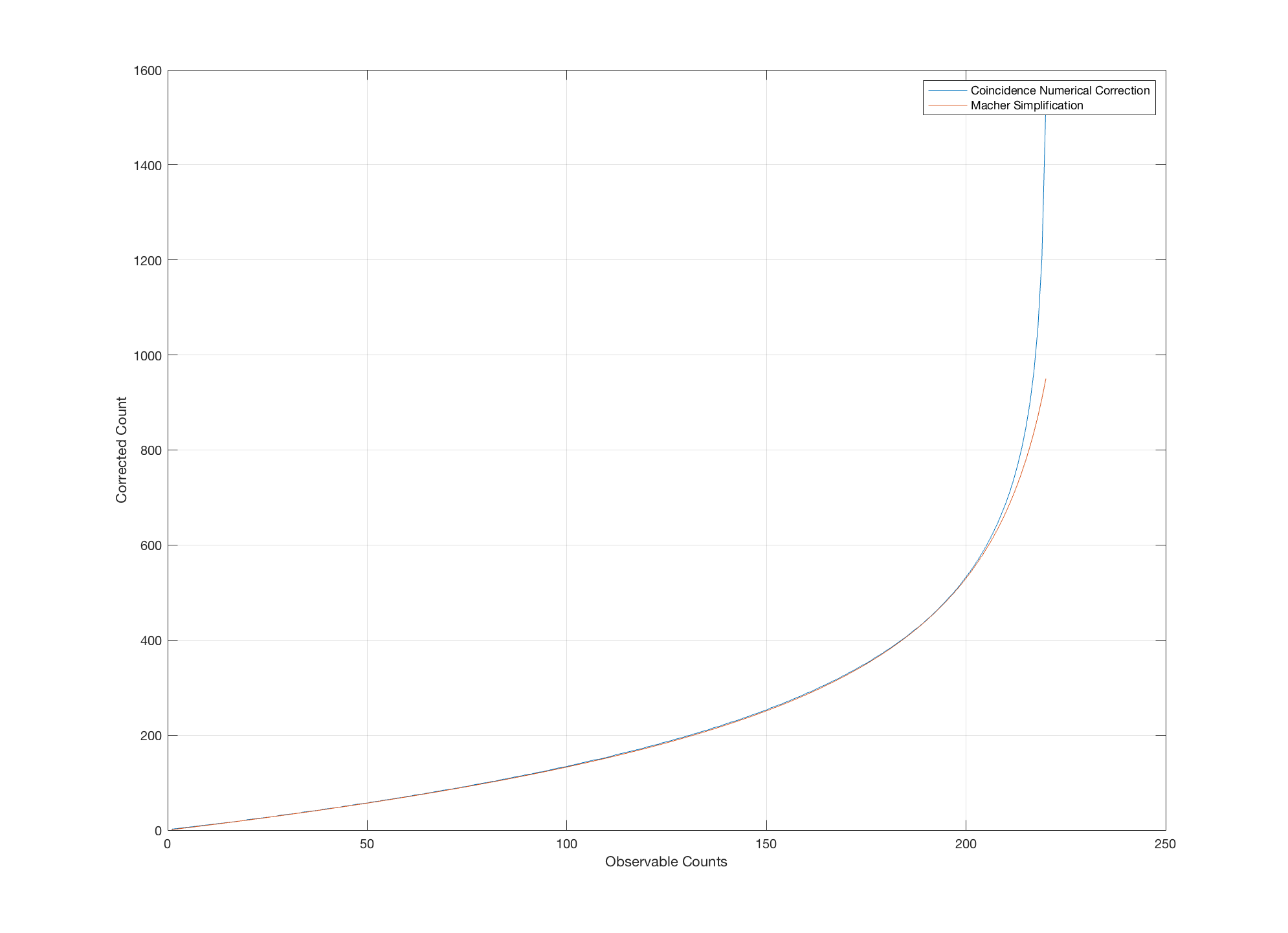 Coincidence correction vs Macher for 220 hole head.png