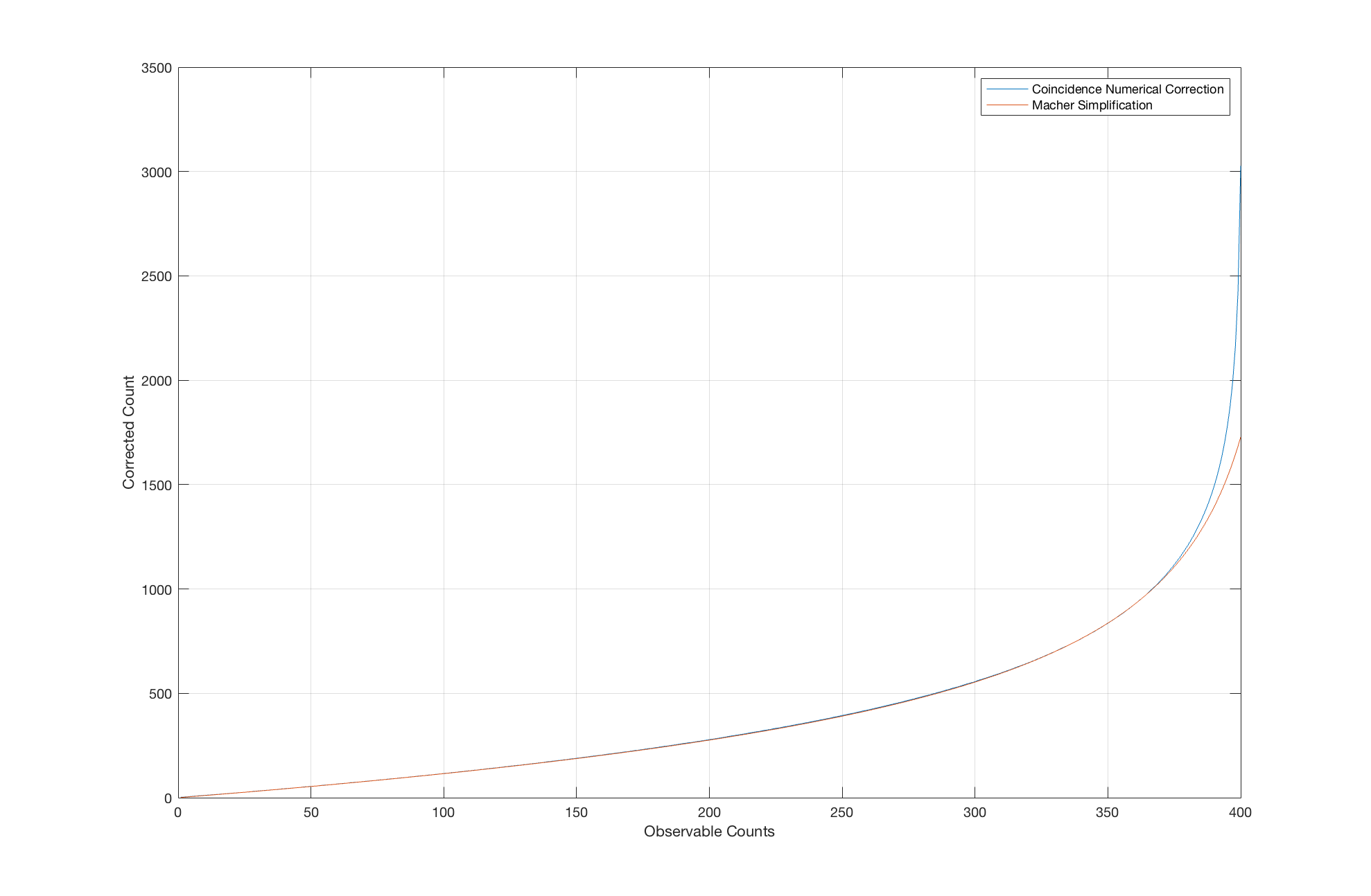 Coincidence correction vs Macher for 400 hole head.png